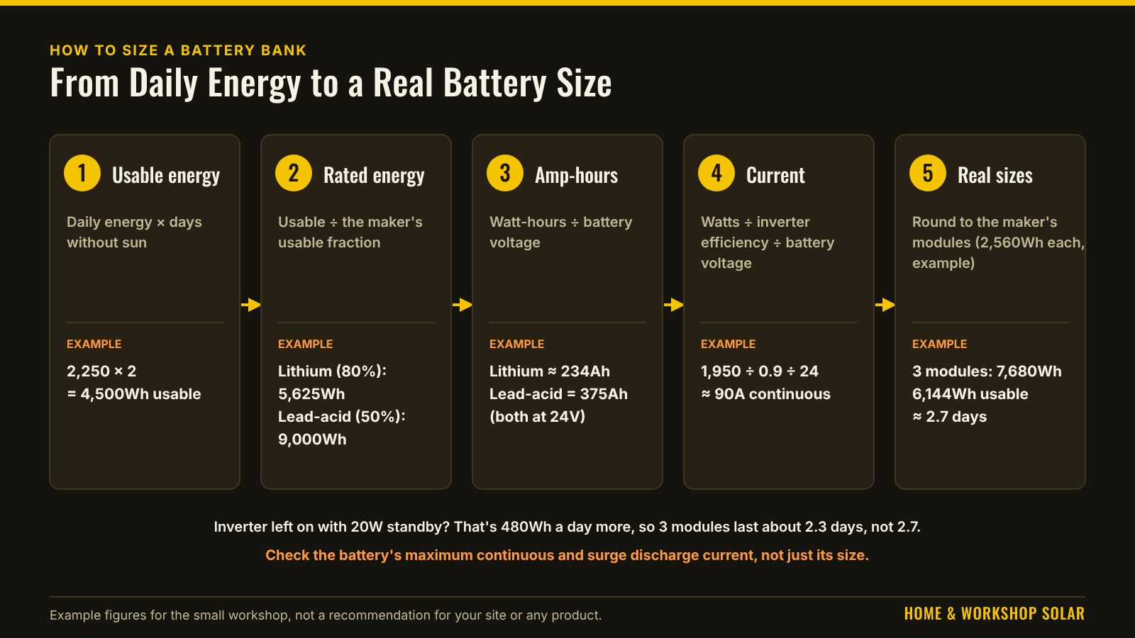 Five steps from daily energy to a real battery size, with the small workshop example: 4,500Wh usable; 5,625Wh rated for lithium or 9,000Wh for lead-acid; about 234Ah or 375Ah at 24V; about 90A continuous; three 2,560Wh modules giving 6,144Wh usable and about 2.7 days, or 2.3 days with a 20W inverter left on.