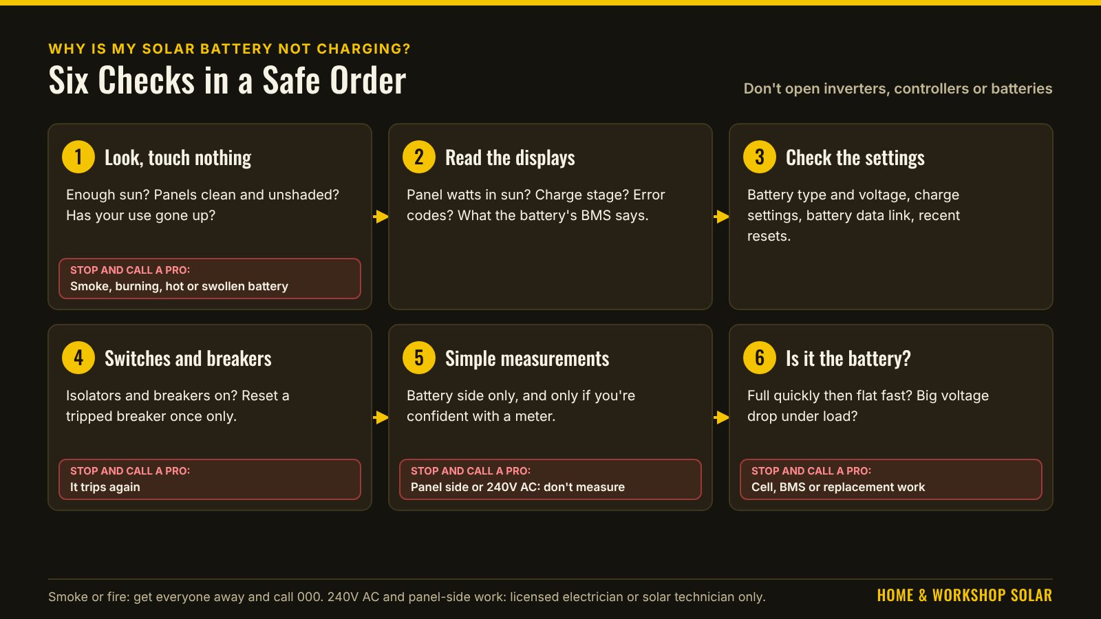 Six checks in a safe order for a solar battery that isn't charging: look without touching, read the displays, check the settings, switches and breakers, simple battery-side measurements, and whether it's the battery. Red stop points show when to call a professional.