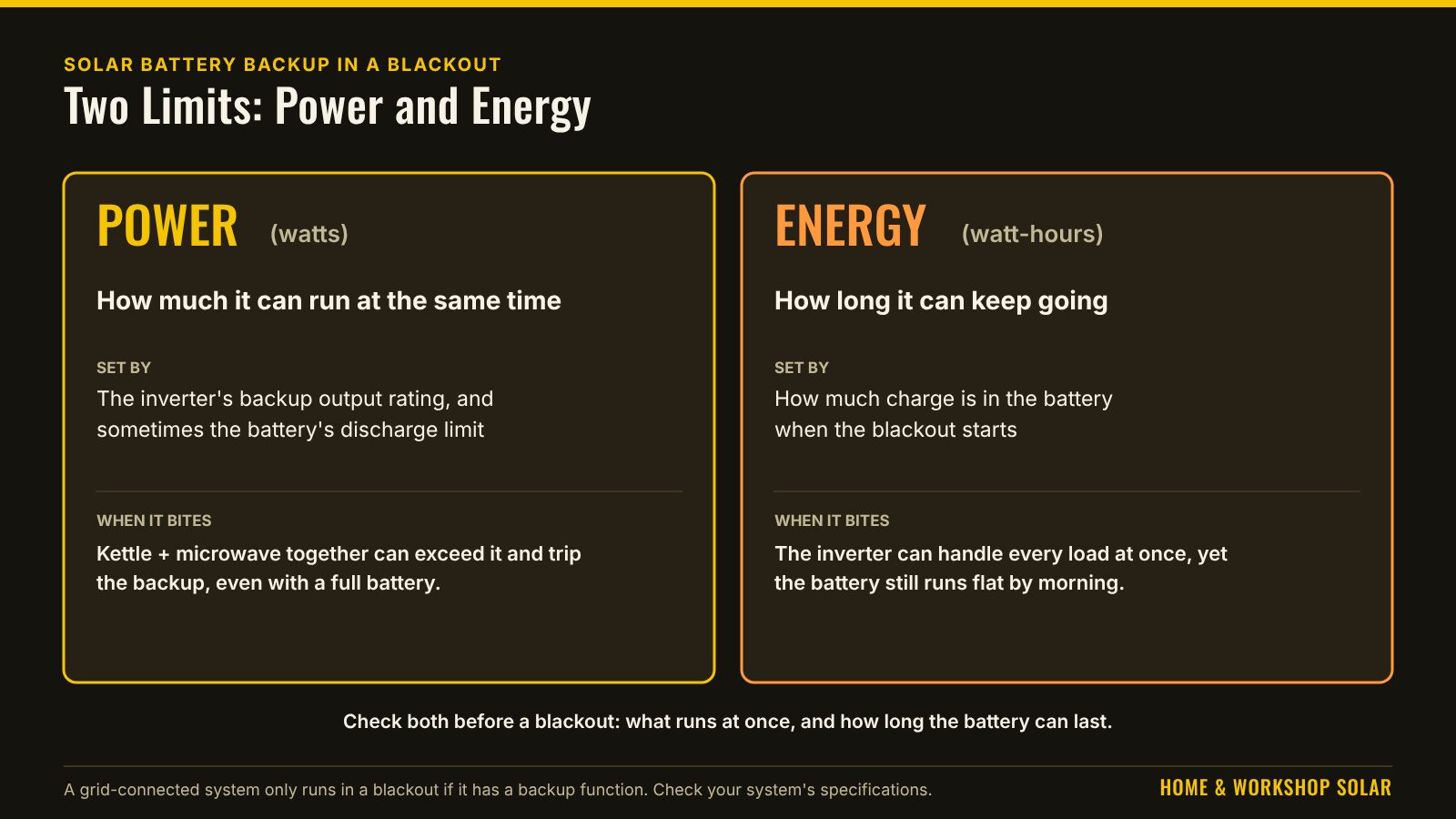 Two panels comparing power, in watts, which sets how much can run at once, and energy, in watt-hours, which sets how long it can keep going, with what limits each and when each one bites.