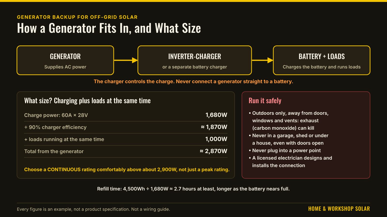 How a generator feeds an inverter-charger, which charges the battery and runs loads. A sizing example: 1,680W of charge power becomes about 1,870W after charger losses, plus 1,000W of loads, about 2,870W in total. Safety notes say run it outdoors only, never plug it into a power point, and have a licensed electrician install the connection.