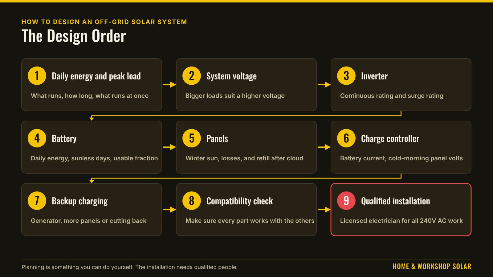The nine-step design order for an off-grid system: daily energy and peak load, system voltage, inverter, battery, panels, charge controller, backup charging, compatibility check, and qualified installation by a licensed electrician for all 240V AC work.