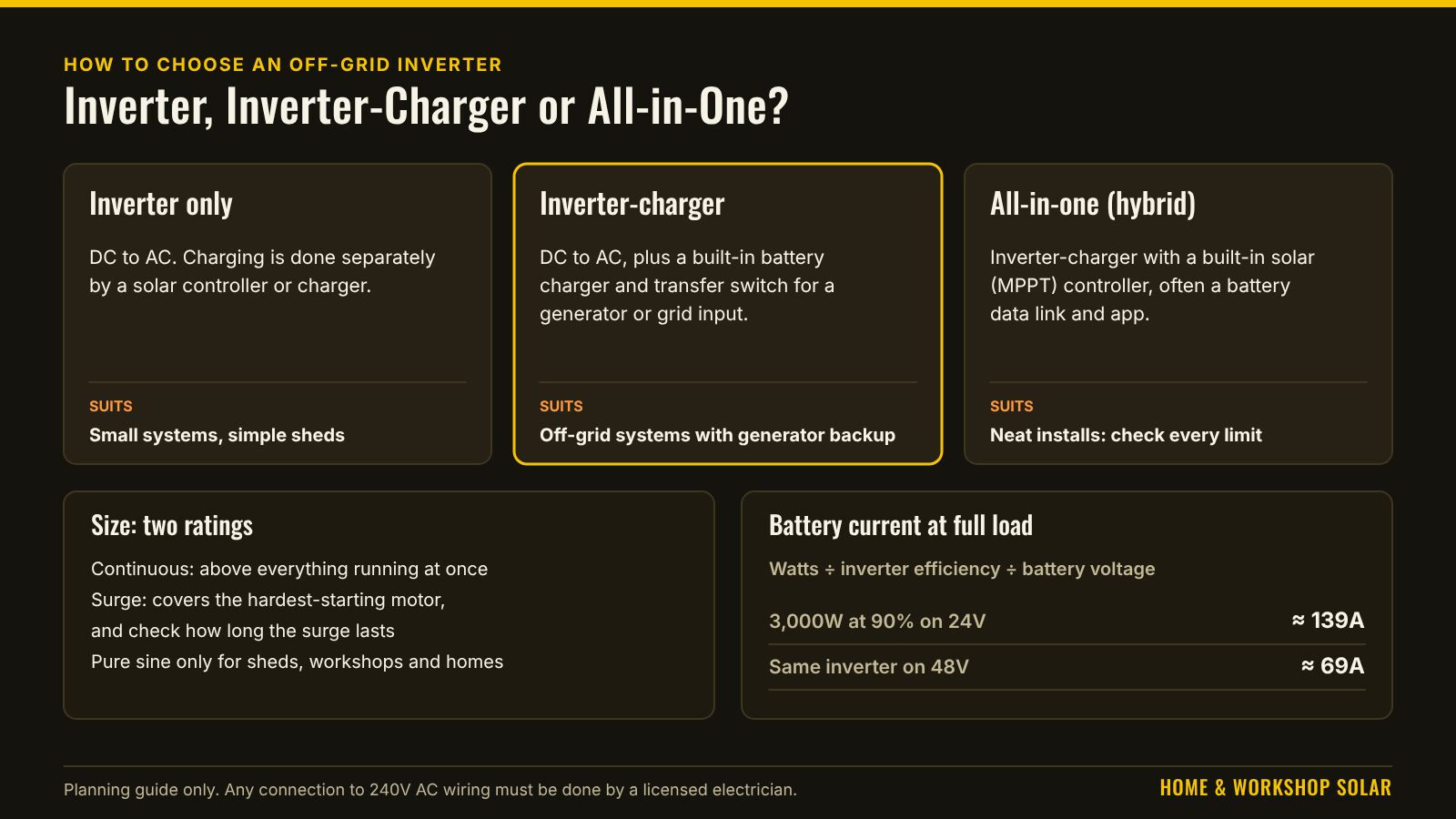 Three inverter types, inverter only, inverter-charger and all-in-one hybrid, with what each suits. Below, the two size ratings, continuous and surge, and the battery current at full load: a 3,000W inverter at 90% draws about 139A on 24V or 69A on 48V.