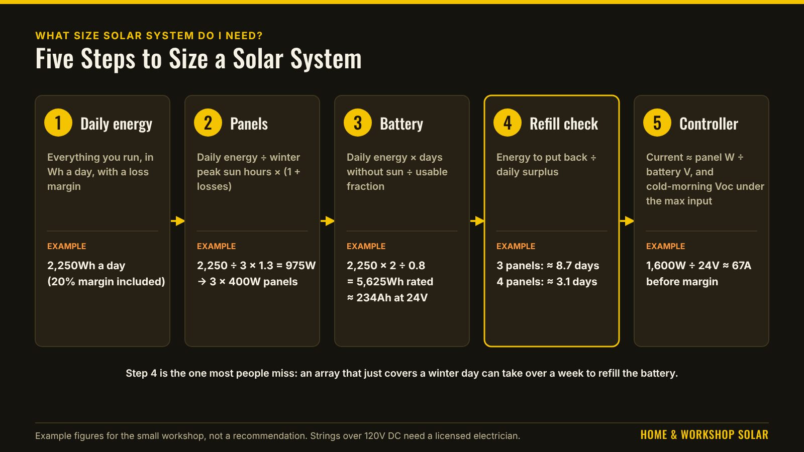 Five steps to size a solar system, with the small workshop example: 2,250Wh a day; 975W of panels, three 400W panels; a 5,625Wh battery, about 234Ah at 24V; refill takes about 8.7 days with three panels or 3.1 days with four; a controller of about 67A before margin.